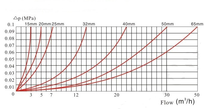 無(wú)線遠(yuǎn)傳閥控水表壓力損失曲線圖1